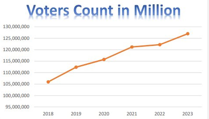 Graph showing pattern of the number of voters from 2018 to 2023. — Twitter/@ECP_Pakistan