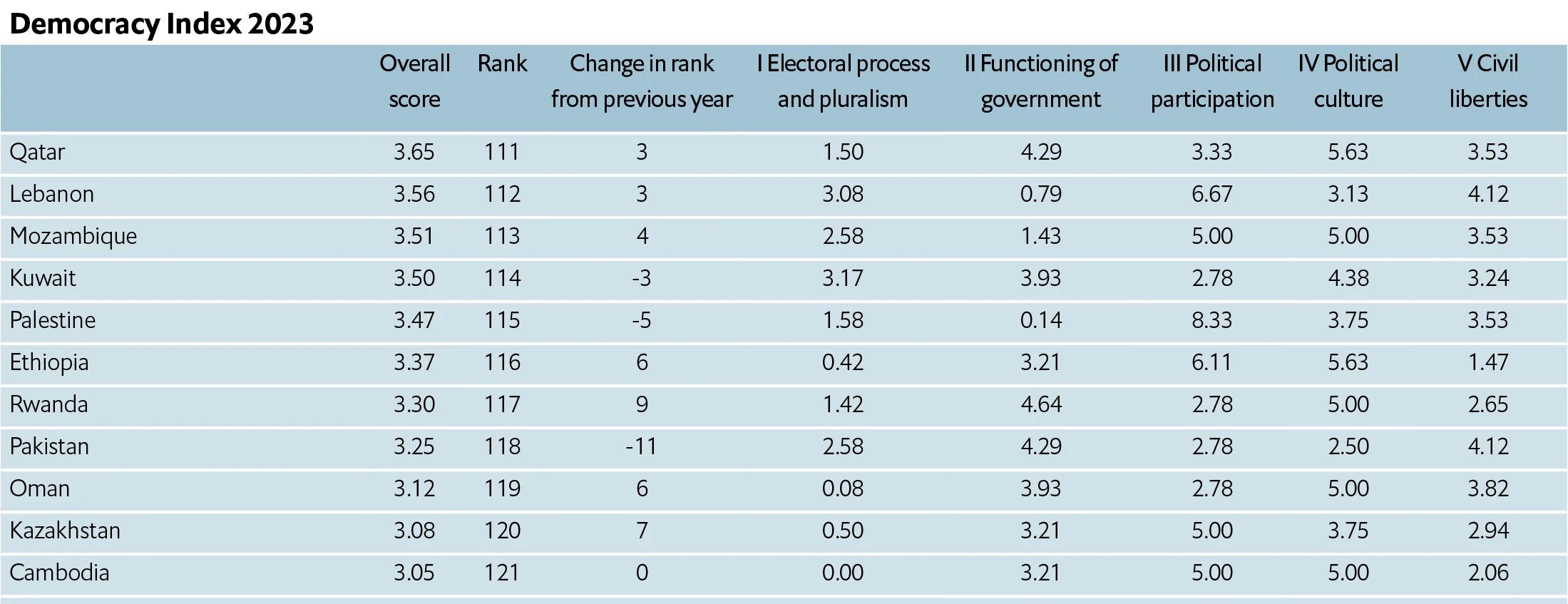 Pakistan downgraded to authoritarian regime on Democracy Index