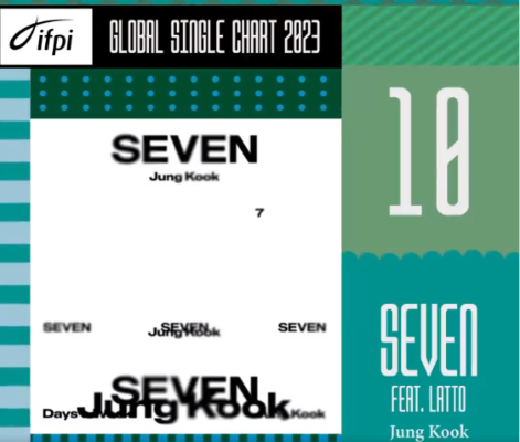 BTS star Jungkook achieves notable milestone during military service