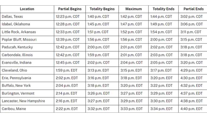 Total solar eclipse 2024 to plunge millions in the dark. — Nasa