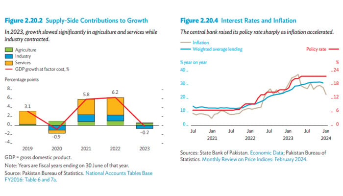 Graphs by ADB depicting growth, interest and inflation rates in Pakistan. — ADB