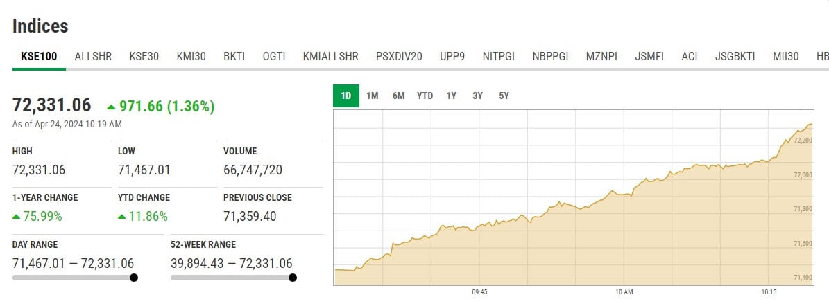 The picture shows the KSE-100 at 10:19am. — PSX website