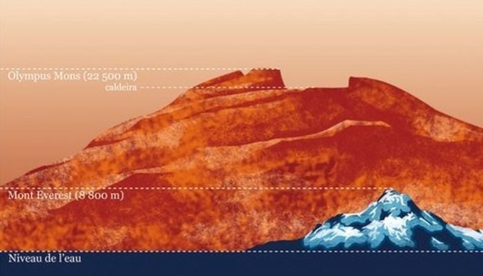 Olympus Mons: Largest volcano of space is twice the size of Mount Everest. — Mountain Project