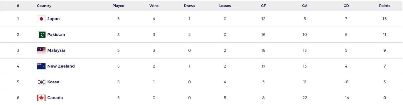 Azlan Shah Cups points table. — FIH website