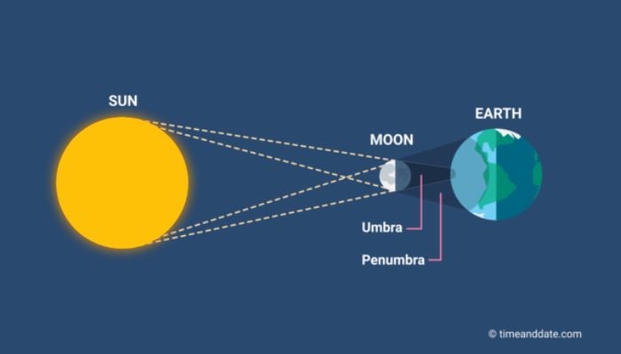 NASA confirms eclipse of century date: All you need to know