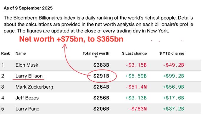Oracle’s Ellison races Elon Musk for richest man title after record $70B gain
