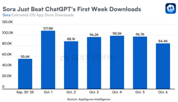 OpenAI’s Sora hits 1M downloads outpacing ChatGPT record