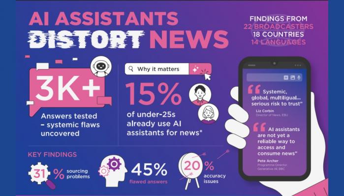 European Broadcasting Union says leading AI assistants OpenAI, ChatGPT, Microsoft’s Copilot, Google Gemini and Perplexity are misrepresenting information