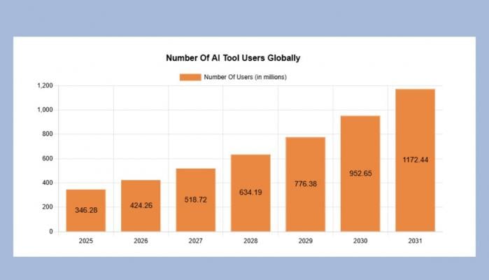 Over 1.1 billion will be using AI till 2031,says report
