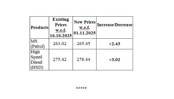 Petrol price goes up by Rs2.43 per litre to Rs265.45 for next fortnight