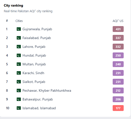 Lahore again tops global pollution rankings as toxic smog engulfs region