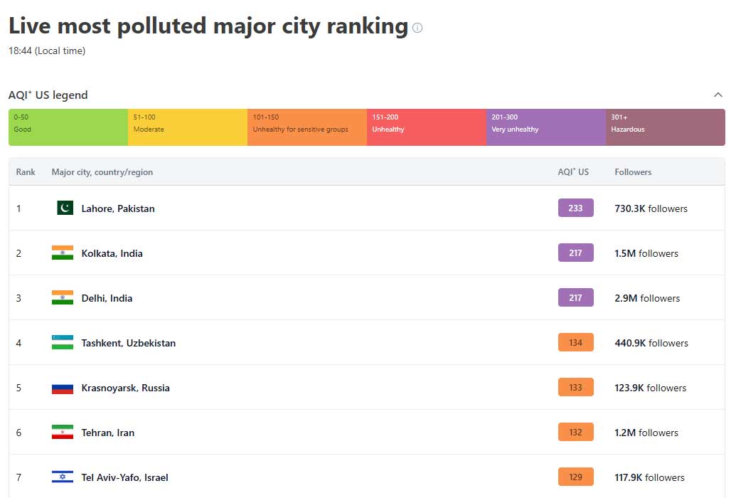 LHC dissatisfied with Punjab govt’s handling of smog crisis 12 — IQAir
