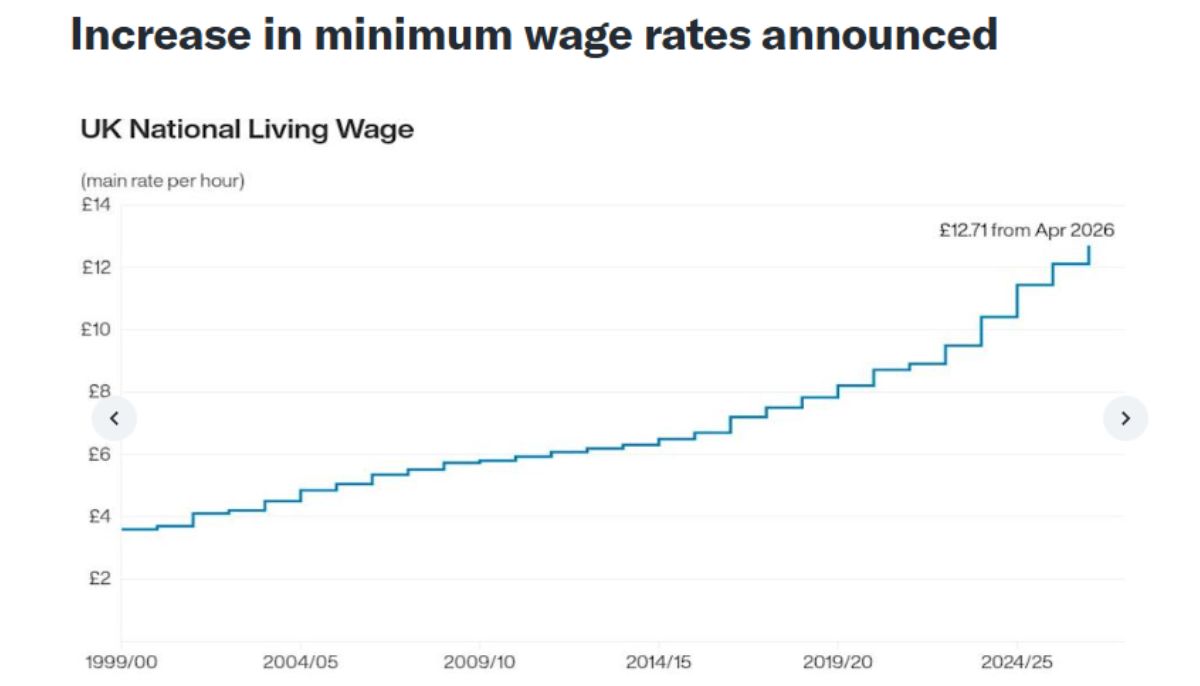 برطانیہ کی حکومت نے کم سے کم اجرت میں 4.1 فیصد اضافے کی منظوری دی ہے ، ایک گھنٹہ. 12.7 (.6 16.67) حاصل کرنے کے لئے 21 سے زیادہ