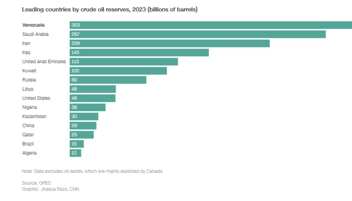 Venezuela oil industry explained: What the reserves mean for US