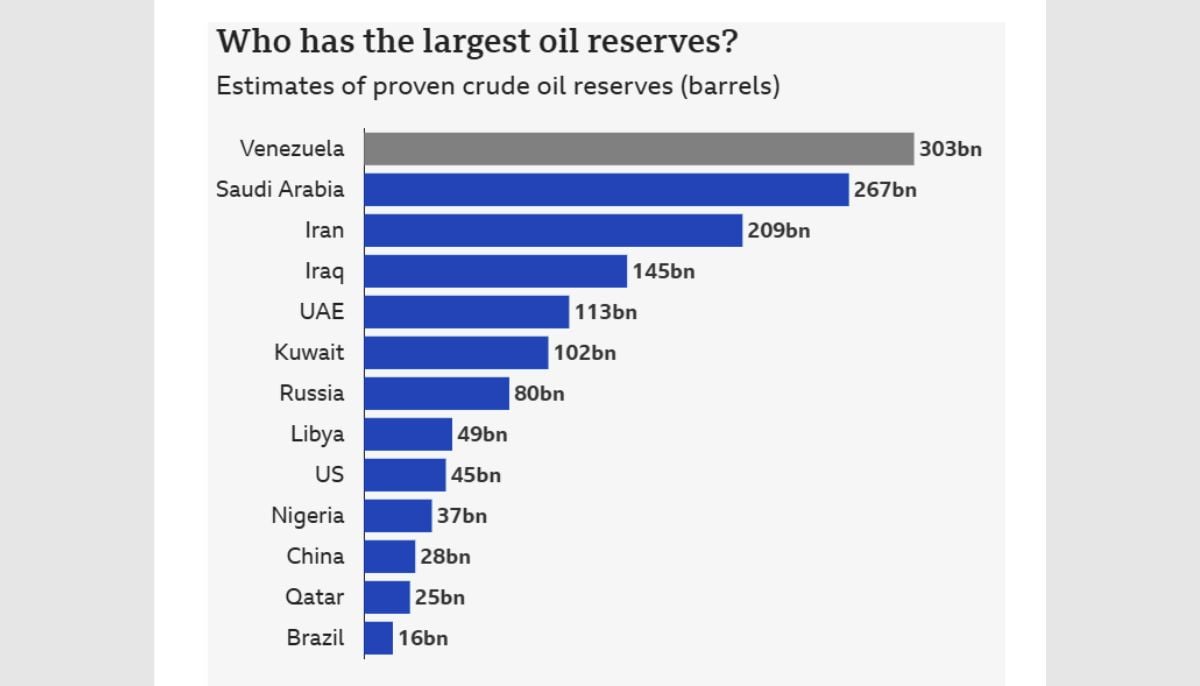 U.S. crude fell 1.66% to $56.18 a barrel and Brent slumped to $59.94 per barrel, down 1.25%