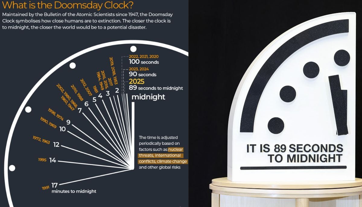 Is humanity facing its final hour? Doomsday Clock update raises existential fears