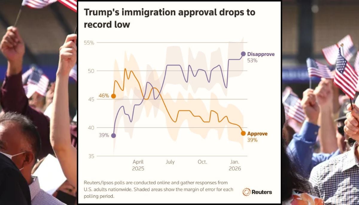 53% of Americans polled disapprove of the presidents immigration policy, while only 39% approved shows  Reuters-Ipsos report