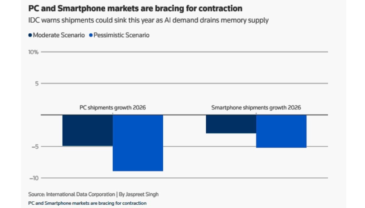 The race to build AI infrastructure has prompted chipmakers to divert manufacturing capacity toward high-bandwidth memory (HBM) for AI servers, squeezing the supply of conventional DRAM chips