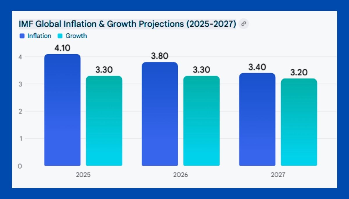 IMF chief urges trade integration as global inflation set to fall 3.8% this year