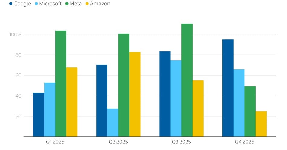Google pulls ahead of OpenAI as AI acceleration reshapes competitive landscape