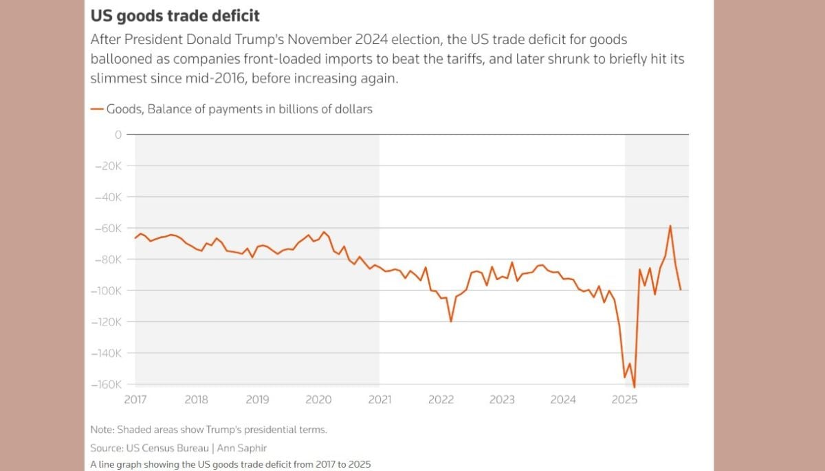 Reflection on Trumps economic agenda: Outcomes of new policies amid political challenges
