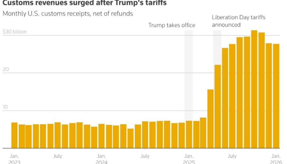 Reflection on Trumps economic agenda: Outcomes of new policies amid political challenges