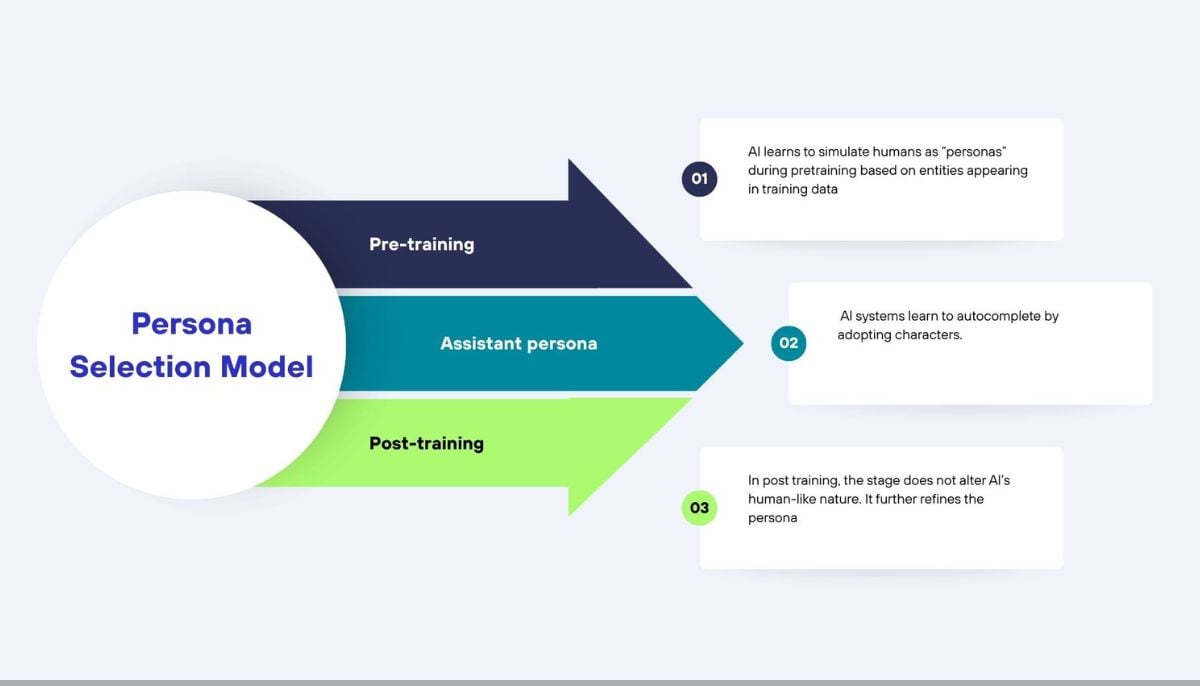 How AI learns to be human-like: Anthropic persona selection model explained