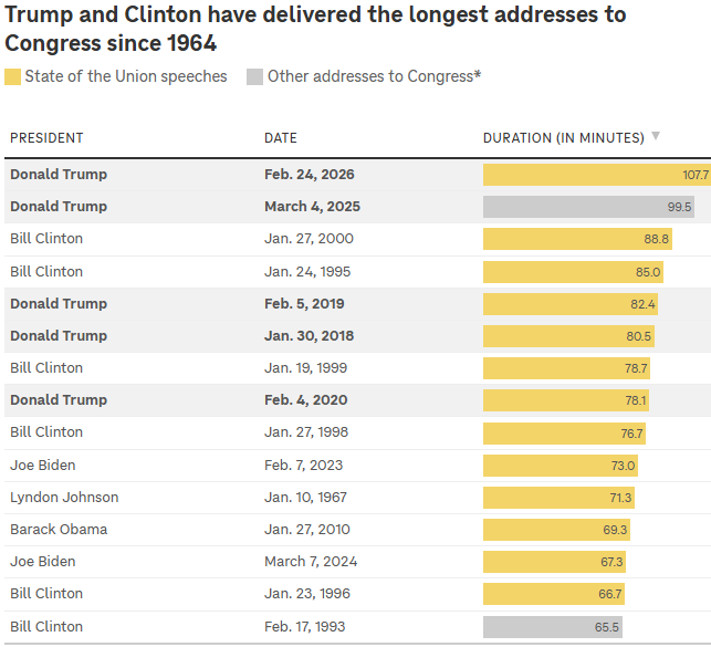 Trump delivers longest State of Union address in history: Inside key details on economy, security and global strategy