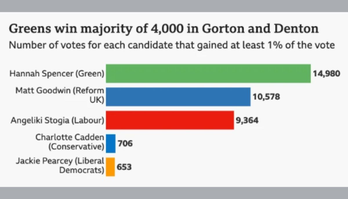 Gorton and Denton by-election result:  Green Party defeats Labour in blow to Keir Starmer