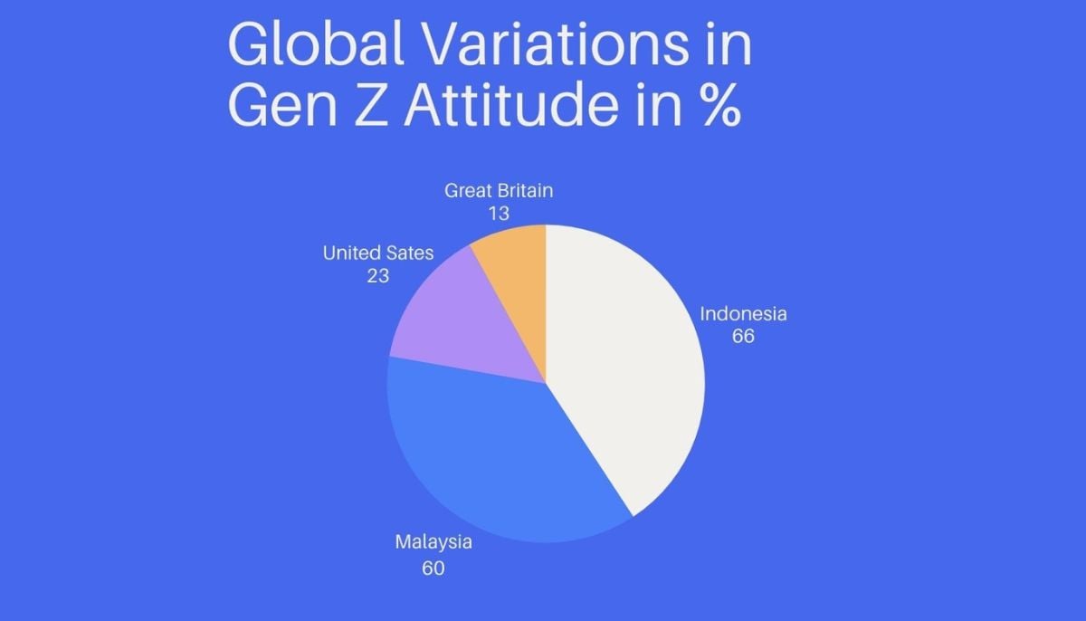 Is Gen Z becoming the most conservative generation? ‘Progressive Paradox’ explained copyrights: Aqsa Qaddus Tahir, The News International
