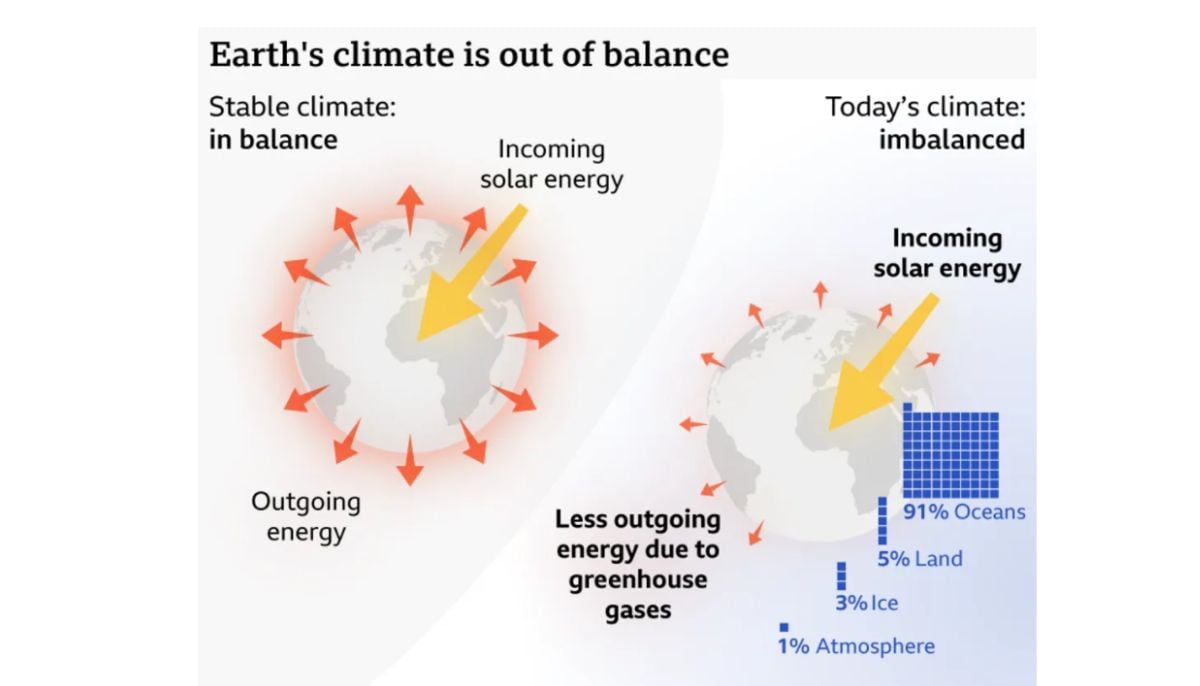 اقوام متحدہ نے عالمی موسمیاتی انتباہ جاری کیا: زمین توانائی کے اہم عدم توازن میں، ال نینو کا خطرہ بڑھ رہا ہے۔