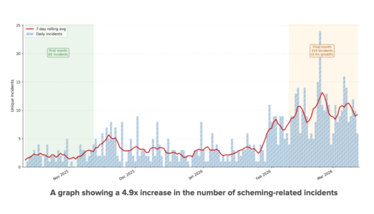AI chatbots are ‘breaking rules’ more often (Source: Centre for Long-Term Resilience)