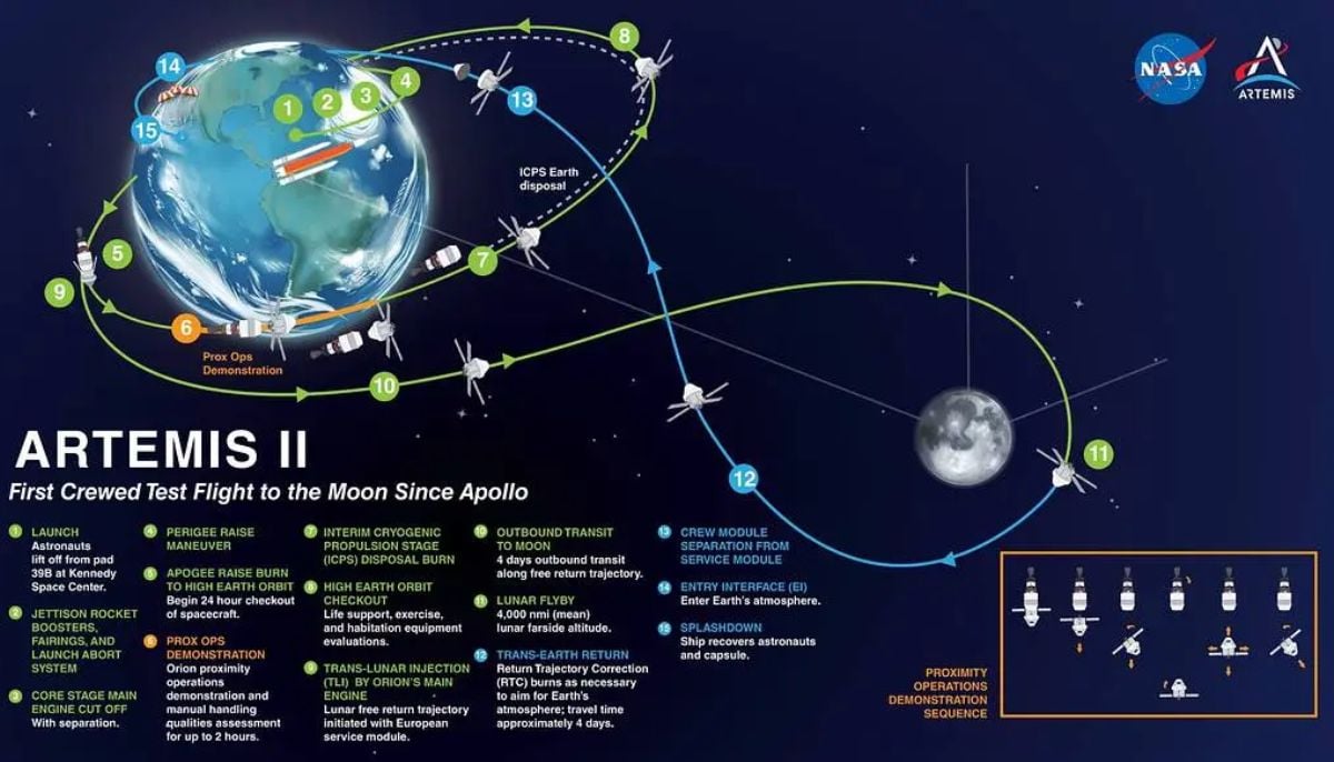 NASA Artemis II: پرواز کا منصوبہ، خطرات اور یہ کیسے انسانوں کو مریخ کے لیے تیار کرتا ہے۔