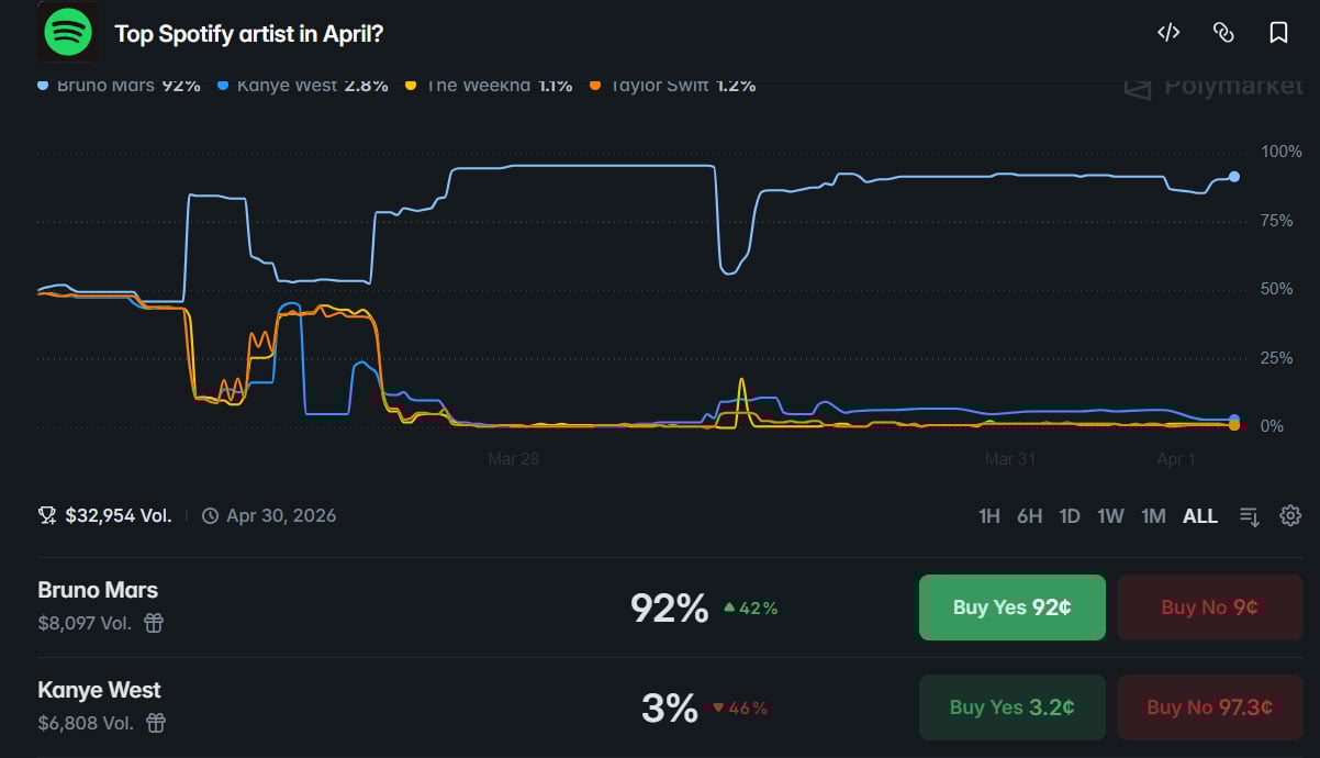 Kanye West feared to lose one-sided Spotify race despite dropping Bully