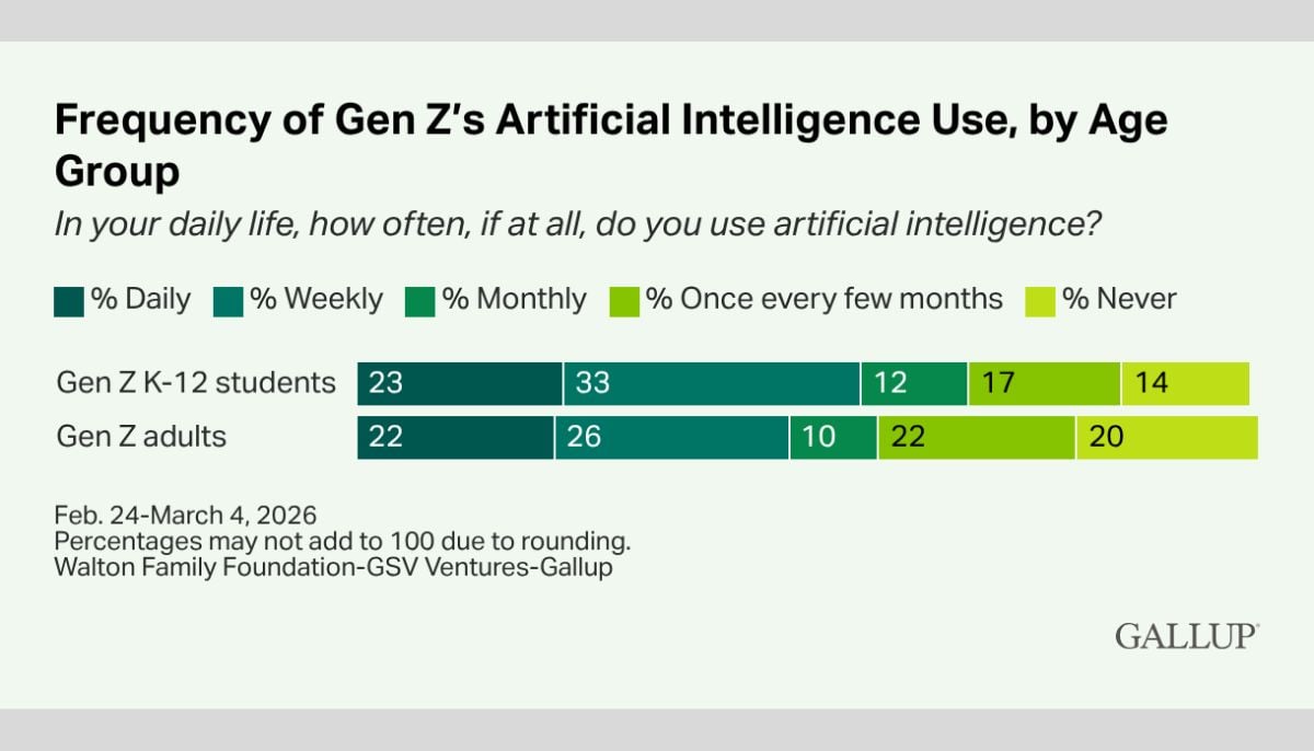 Why Gen Z is hooked on AI but not happy about it
