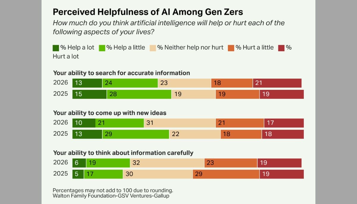 Gen Z’s AI paradox: Heavy use meets growing skepticism and anger