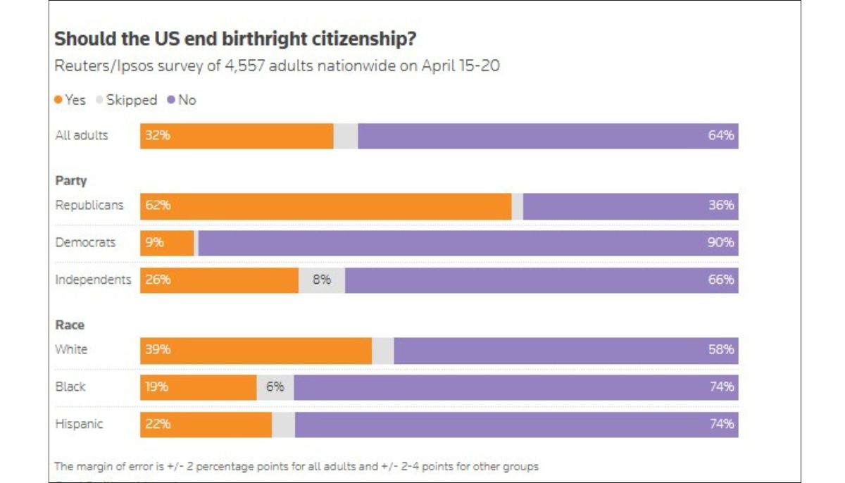 Reuters/Ipsos poll finds 64% oppose ending birthright citizenship, while 32% back Trump’s January 2025 order