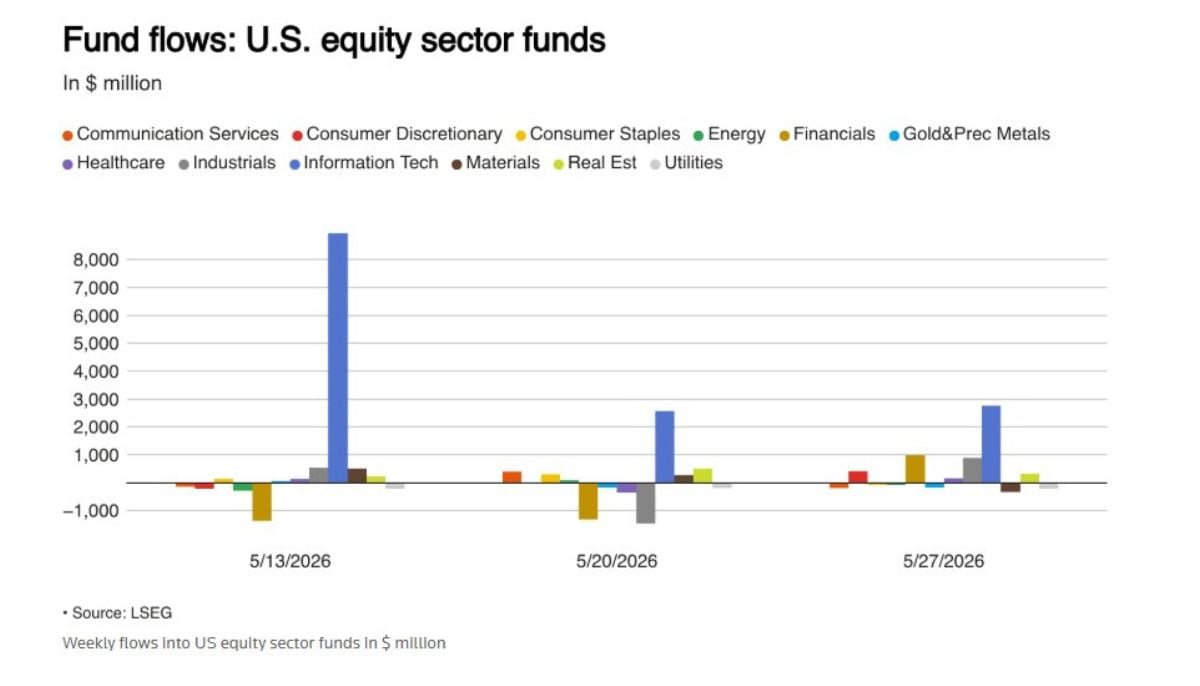 US equity funds draw weekly inflows as investors regain confidence