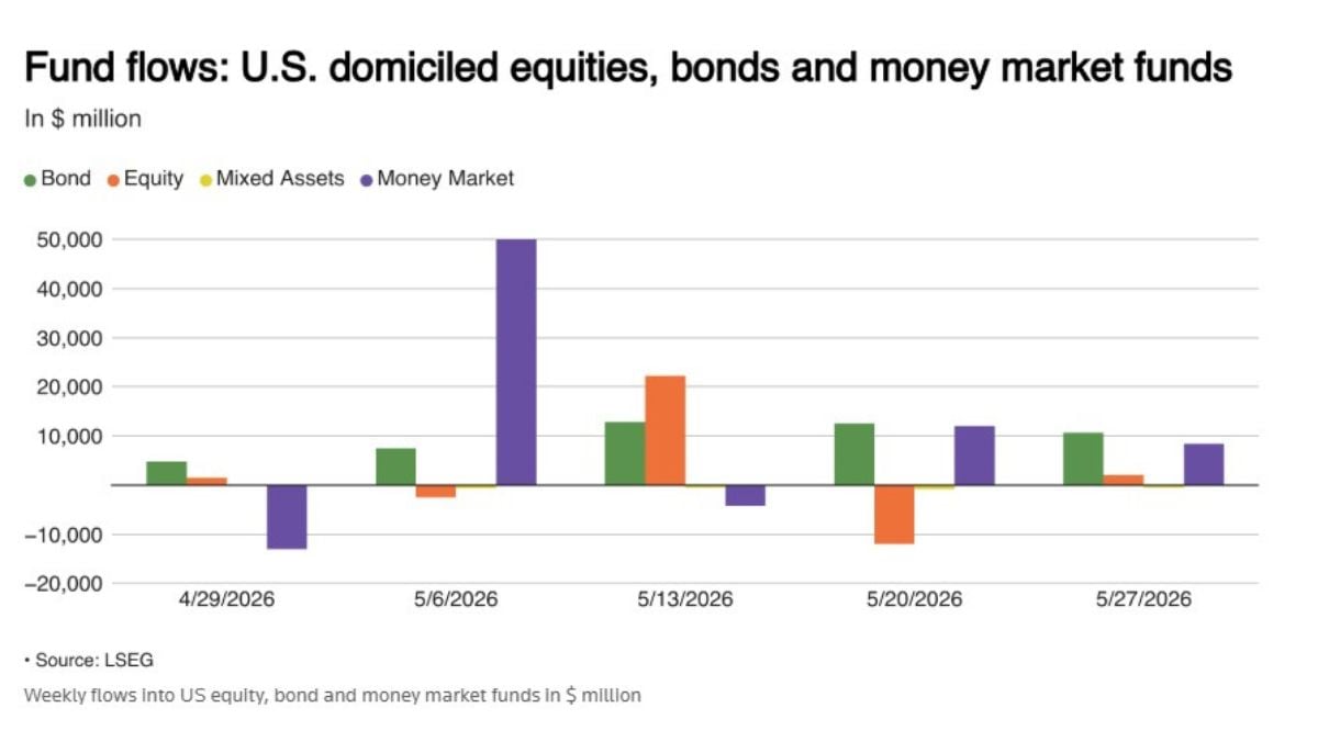 US equity funds draw weekly inflows as investors regain confidence