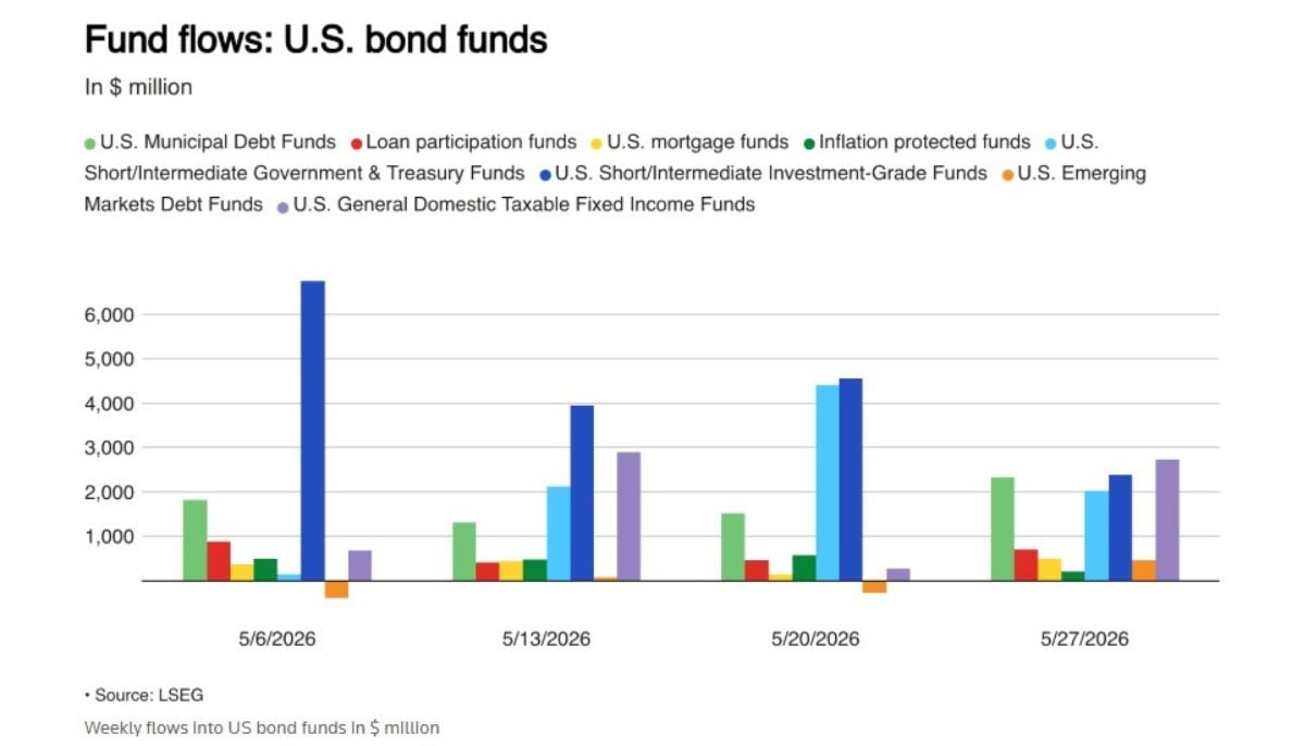 US equity funds draw weekly inflows as investors regain confidence
