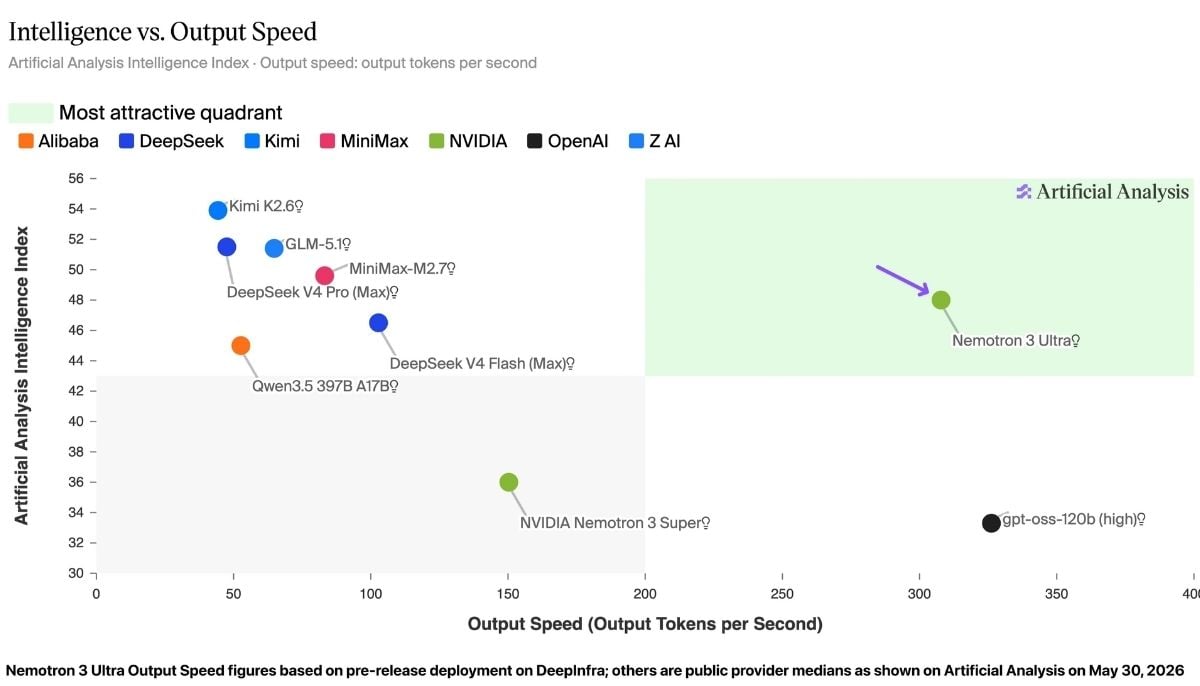 Nvidia unveils Nemotron 3 Ultra: America’s smartest open-weights AI model, 30% cheaper to run