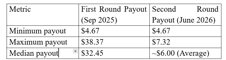 $725 million Facebook privacy settlement bonus payments announced—How much will you get?