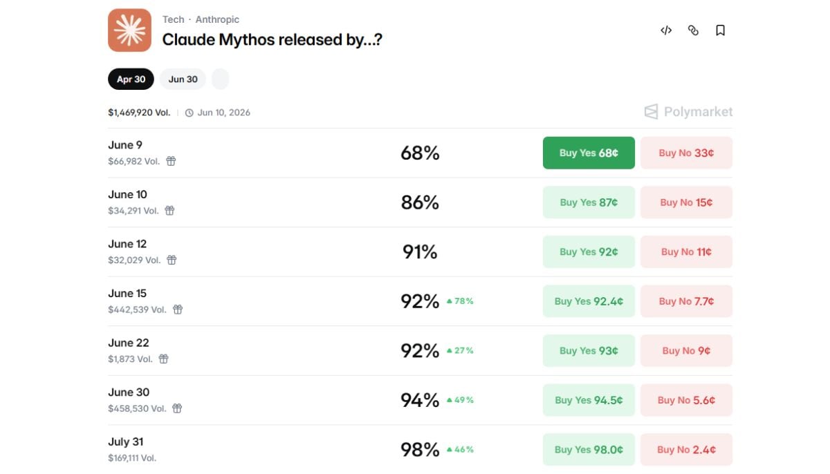 Anthropic to release Mythos AI publicly on June 9: Reports