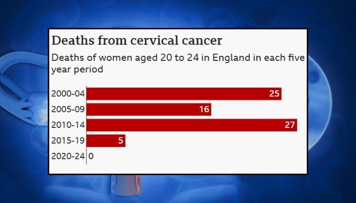 Study shows HPV jabs give near-zero cervical cancer risk