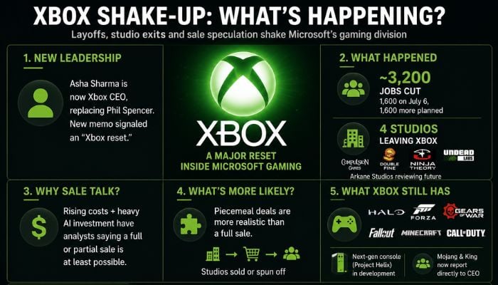 Is Microsoft selling Xbox? Heres why rumours are growing