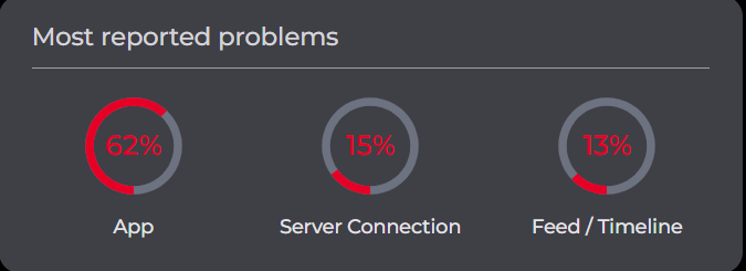 Facebook and Instagram down again: Thousands users report issues