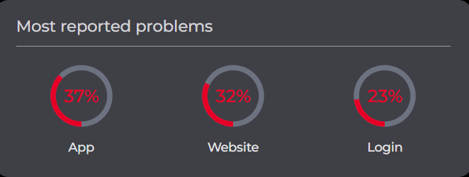 Facebook and Instagram down again: Thousands users report issues