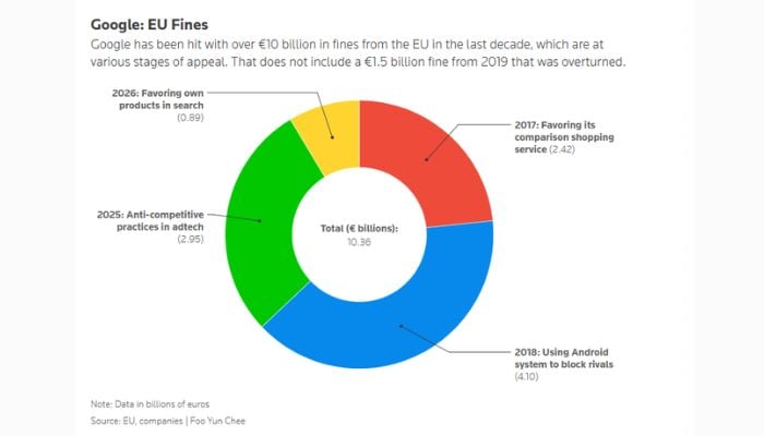 Google hit with new legal threat after record $1 billion EU fine