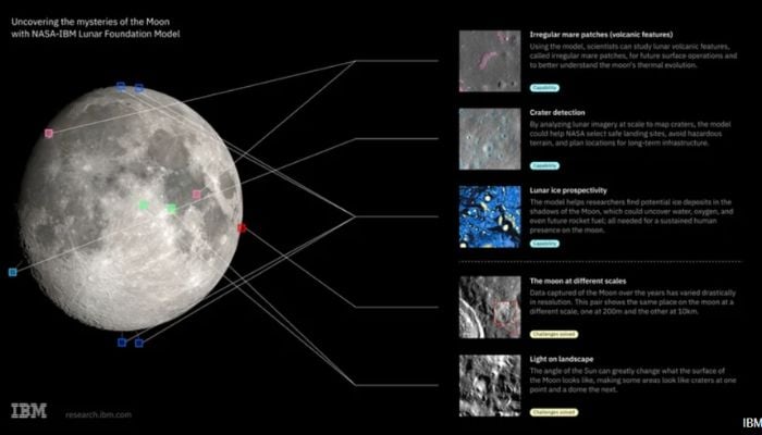 NASA, IBM launch open-source lunar foundation AI model to help map ice, craters on moon