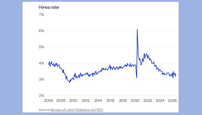 US added jobs, but that doesn’t mean companies are hiring